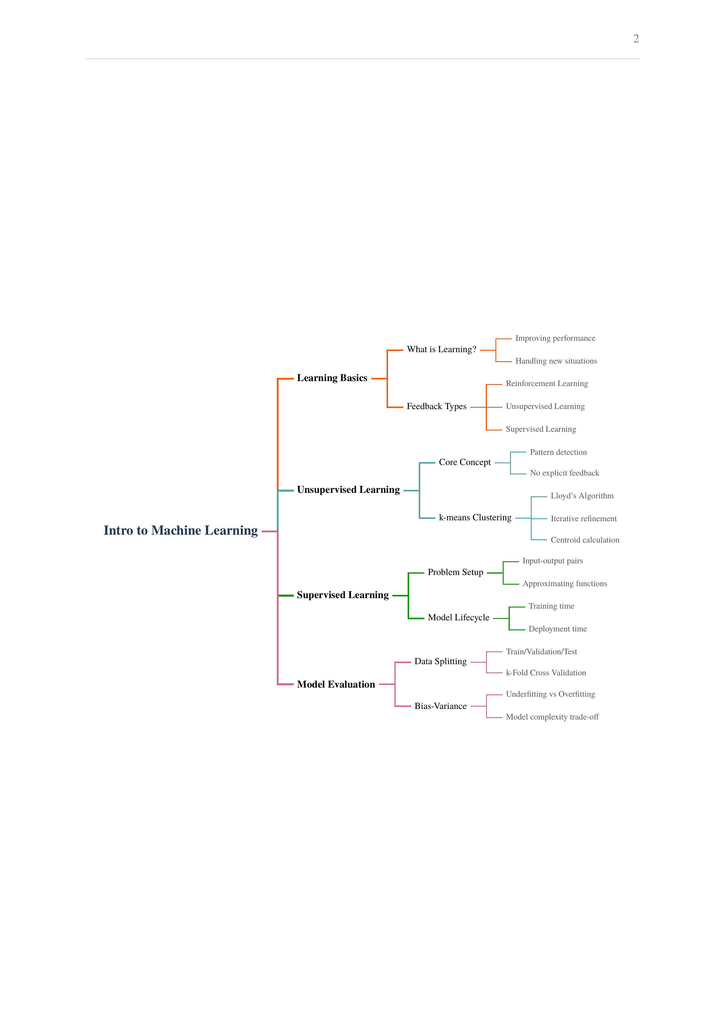 Mind map page